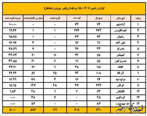 کسب رتبه اول استانی مدارس شهرستان آزادشهر در طرح برنامه تدبیر 