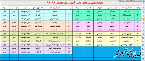 کسب 4 رتبه استانی دیگر آموزش و پرورش شهرستان آزادشهر در حوزه شوراهای دانش آموزی