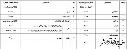 اطلاعیه روابط عمومی مدیریت جهادکشاورزی آزادشهر درخصوص انتخاب نمونه‌های بخش کشاورزی