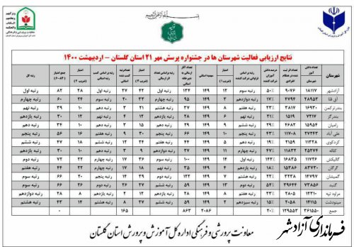 کسب رتبه اول تمام ارزیابی های جشنواره کشوری پرسش مهر در استان گلستان توسط آموزش و پرورش آزادشهر