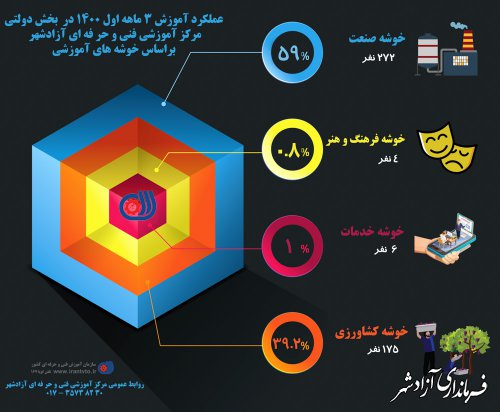 اينفو گرافي عملکرد آموزشي 3 ماهه اول 1400 مرکز آموزش فني و حرفه اي آزادشهر