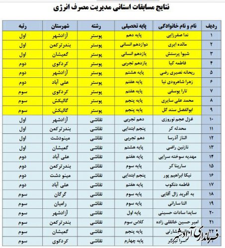 درخشش دانش آموزان آزادشهری در مسابقات استانی مدیریت مصرف انرژی