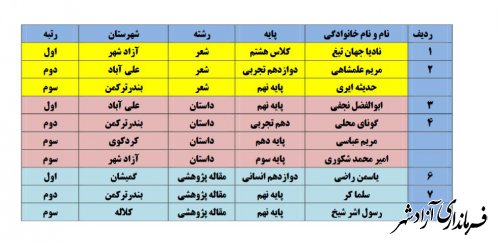 درخشش دانش اموزان آزادشهری در مسابقات استانی ادبی " عجم زنده کردم بدین پارسی " 