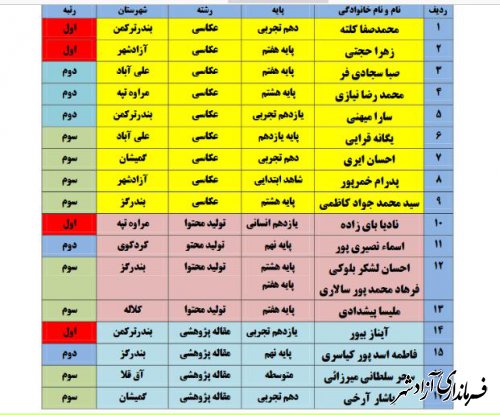 درخشش دانش آموزان آزادشهری در مسابقه استانی با عنوان در مسیر تجارت، جلوه گاه طبیعت، زیستگاه حیات 