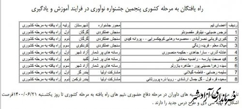 درخشش فرهنگیان آزادشهری در مرحله استانی پنجمین جشنواره نوآوري در فرایند آموزش و یاد گیري