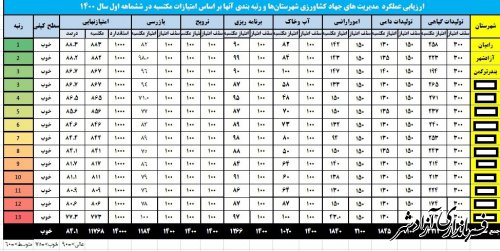 کسب مقام دوم در بین مدیریت‌های جهاد کشاورزی شهرستان‌های استان توسط مدیریت جهاد کشاورزی آزادشهر