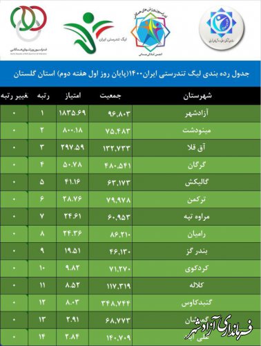 تجلیل از عوامل اجرایی لیگ تندرستی در پایان هفته دوم