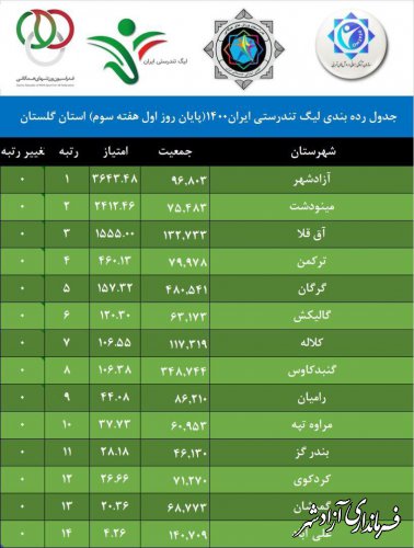 صدر نشینی شهرستان آزادشهر در لیگ تندرستی