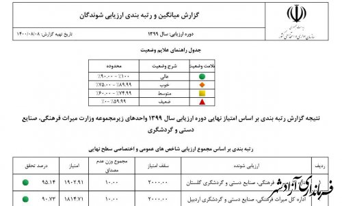 کسب رتبه نخست اداره کل میراث فرهنگی، گردشگری و صنایع دستی استان گلستان در ارزیابی ادارات کل 31 استان