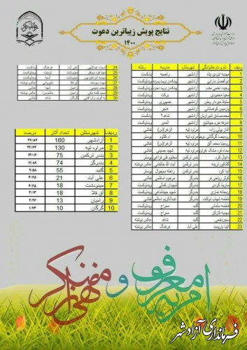 آفتخارآفزینی دانش آموزان شهرستان آزادشهر در پویش استانی زیباترین دعوت 