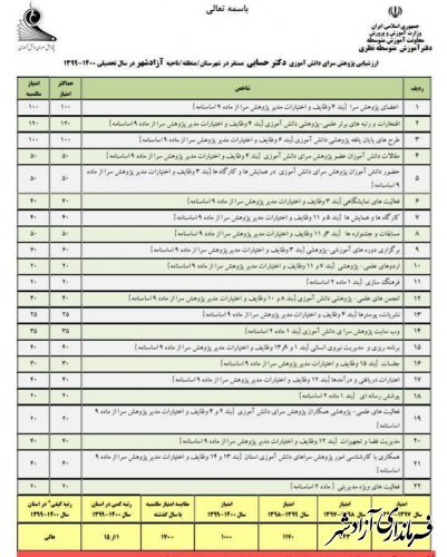 کسب رتبه اول استانی پژوهش سرای دانش آموزی دکترحسابی شهرستان آزادشهر