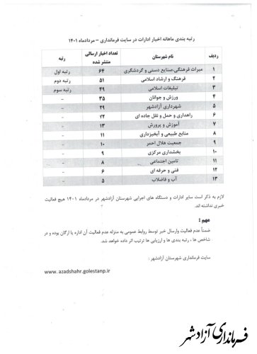 کسب رتبه اول روابط عمومی اداره میراث فرهنگی شهرستان آزادشهر بین ادارات شهرستان در مردادماه سال 1401