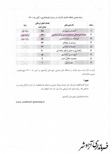 کسب رتبه دوم روابط عمومی اداره میراث فرهنگی شهرستان آزادشهر بین ادارات شهرستان در آبان ماه سال 1401