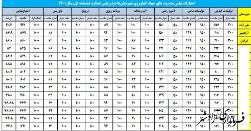 کسب رتبه دوم مدیریت جهادکشاورزی آزادشهر در سطح استان