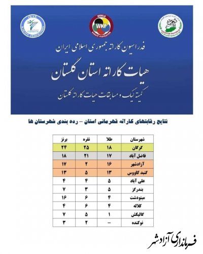 نتایج آخرین رده بندی هیات کاراته استان 