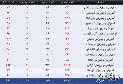 فعالیت مورد توجه ستاد اسکان فرهنگیان آموزش و پرورش شهرستان آزادشهر